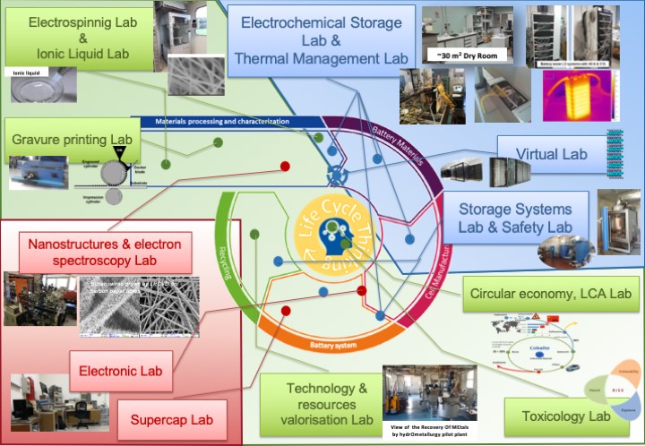 ENEA Battery Value Chain Research Groups