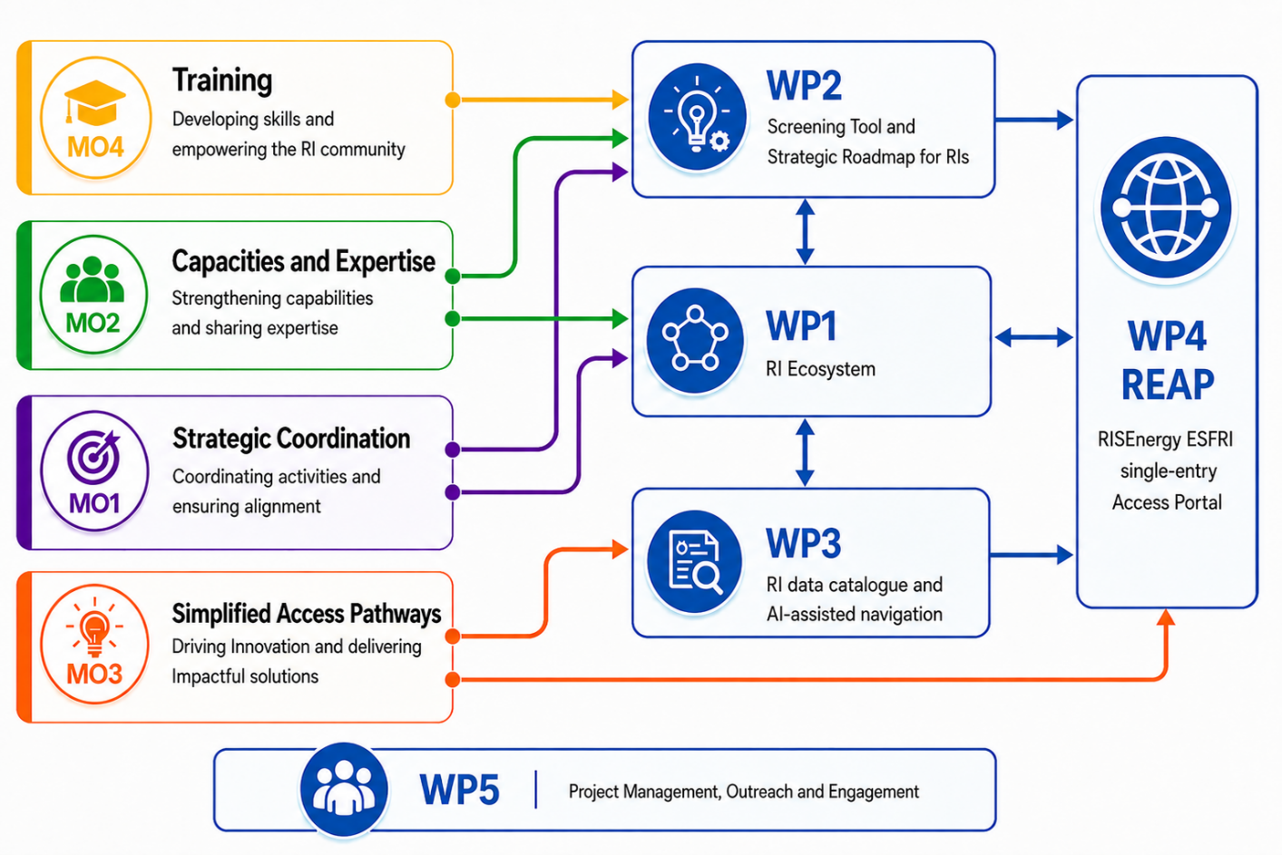 Work Package structure WP1 to WP5 and REAP single-entry access portal